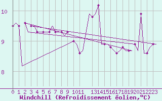 Courbe du refroidissement olien pour Sleipner A Platform