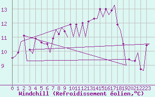 Courbe du refroidissement olien pour Platform J6-a Sea
