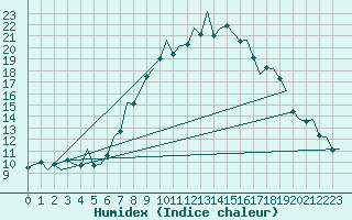 Courbe de l'humidex pour Nuernberg