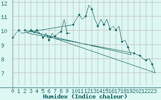 Courbe de l'humidex pour Berlin-Schoenefeld