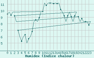 Courbe de l'humidex pour Vrsac
