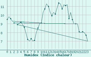 Courbe de l'humidex pour Culdrose