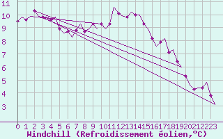 Courbe du refroidissement olien pour Culdrose