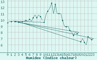 Courbe de l'humidex pour Gilze-Rijen