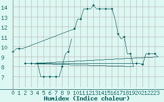 Courbe de l'humidex pour Pisa / S. Giusto