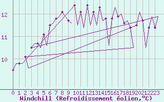 Courbe du refroidissement olien pour Maastricht / Zuid Limburg (PB)