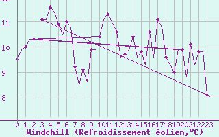 Courbe du refroidissement olien pour Platform K14-fa-1c Sea