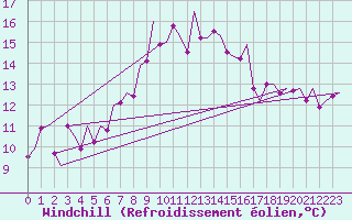Courbe du refroidissement olien pour Bonn (All)