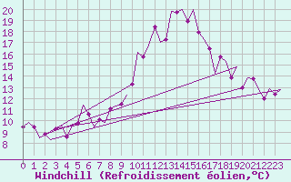 Courbe du refroidissement olien pour Wien / Schwechat-Flughafen