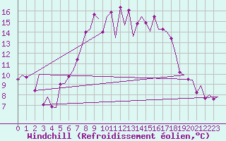 Courbe du refroidissement olien pour Billund Lufthavn