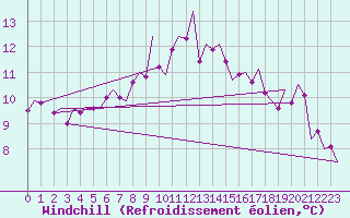 Courbe du refroidissement olien pour Hamburg-Fuhlsbuettel