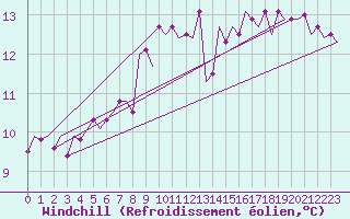 Courbe du refroidissement olien pour Alghero