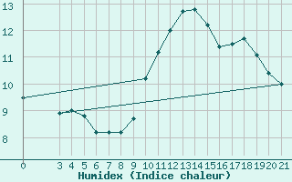 Courbe de l'humidex pour Split / Marjan