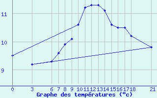 Courbe de tempratures pour Duzce