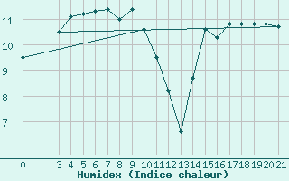 Courbe de l'humidex pour Rab