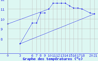 Courbe de tempratures pour Bjelasnica