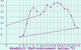 Courbe du refroidissement olien pour Niksic