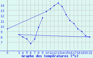 Courbe de tempratures pour Gradiste