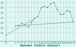 Courbe de l'humidex pour Ploce