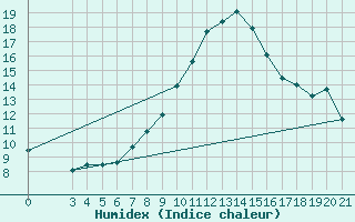 Courbe de l'humidex pour Bilogora