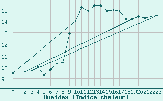 Courbe de l'humidex pour Retie (Be)