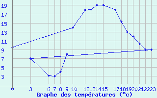 Courbe de tempratures pour Laghouat