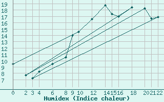 Courbe de l'humidex pour Cabo Busto