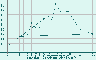 Courbe de l'humidex pour Zanjan