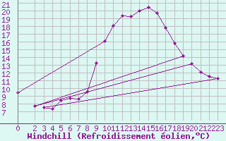 Courbe du refroidissement olien pour Les Pennes-Mirabeau (13)