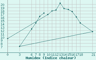 Courbe de l'humidex pour Kirikkale