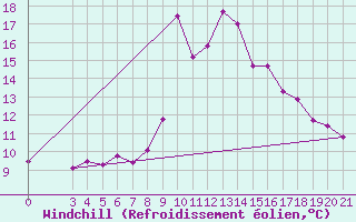 Courbe du refroidissement olien pour Bilogora