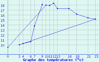 Courbe de tempratures pour Bejaia