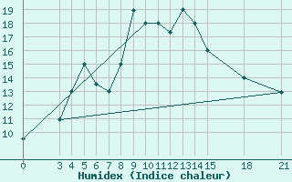 Courbe de l'humidex pour Zanjan