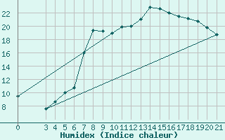 Courbe de l'humidex pour Krapina