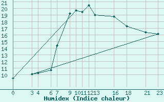 Courbe de l'humidex pour Bejaia