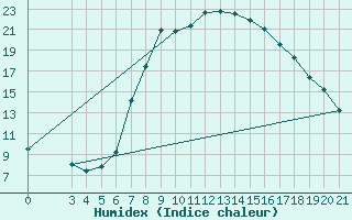 Courbe de l'humidex pour Niksic