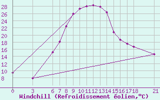 Courbe du refroidissement olien pour Osmaniye