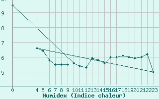 Courbe de l'humidex pour Stabroek