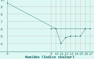 Courbe de l'humidex pour Passo Fundo