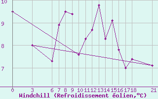 Courbe du refroidissement olien pour Kumkoy