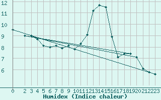 Courbe de l'humidex pour Deuselbach