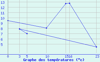 Courbe de tempratures pour Mont-Rigi (Be)