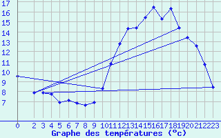 Courbe de tempratures pour Isle-sur-la-Sorgue (84)