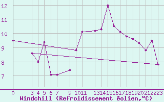 Courbe du refroidissement olien pour Bizerte