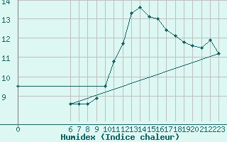 Courbe de l'humidex pour Arezzo