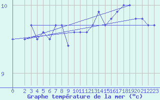 Courbe de temprature de la mer  pour le bateau DBJM