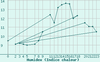 Courbe de l'humidex pour Mont-Rigi (Be)