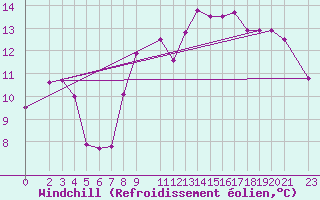 Courbe du refroidissement olien pour Slatteroy Fyr