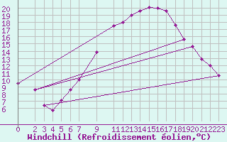 Courbe du refroidissement olien pour Manschnow