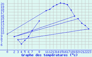 Courbe de tempratures pour Manschnow